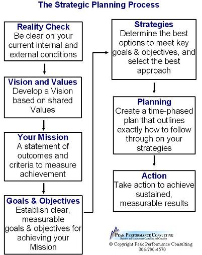 Strategic Planning Process. Strategic Planning Process